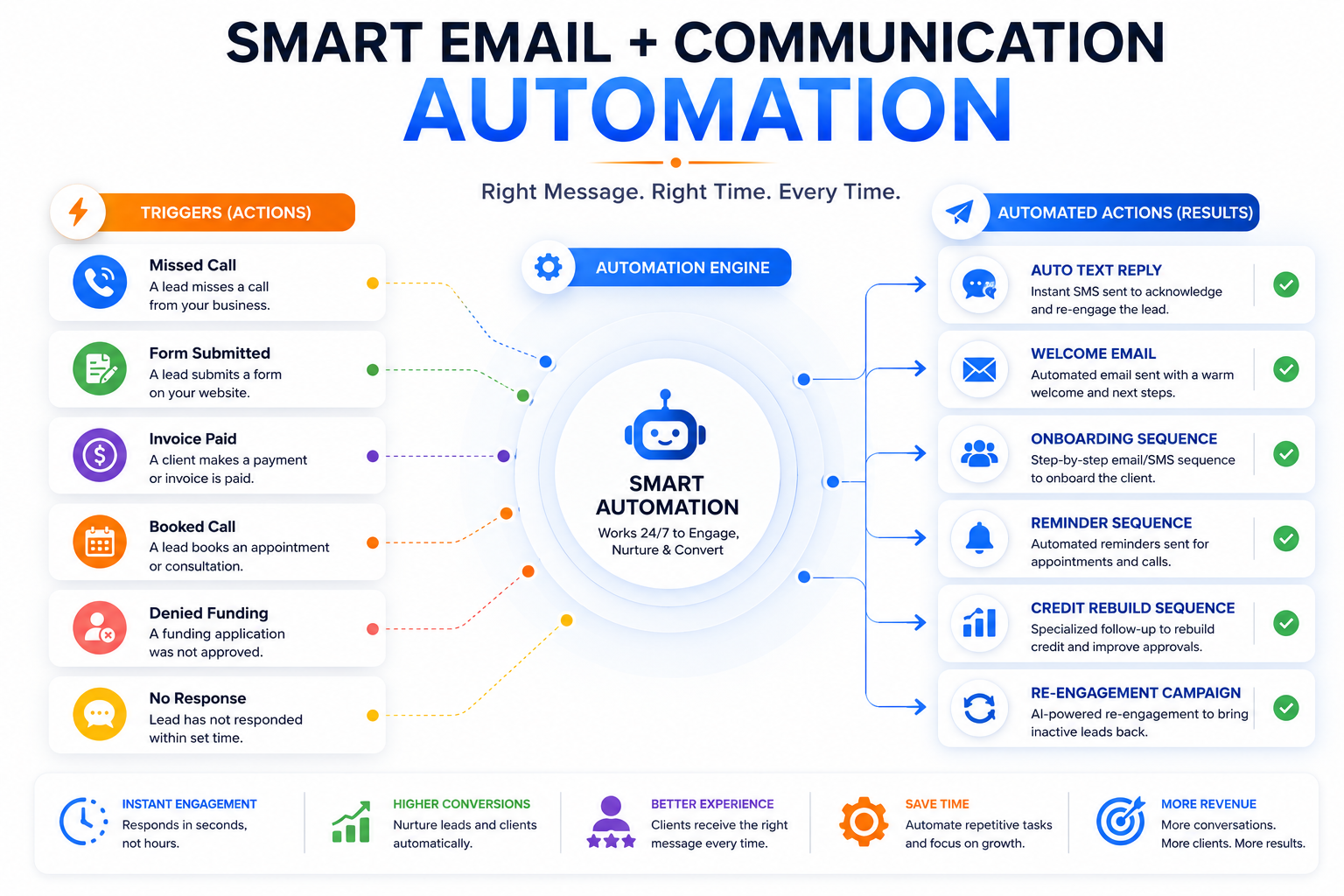 Smart email and communication automation