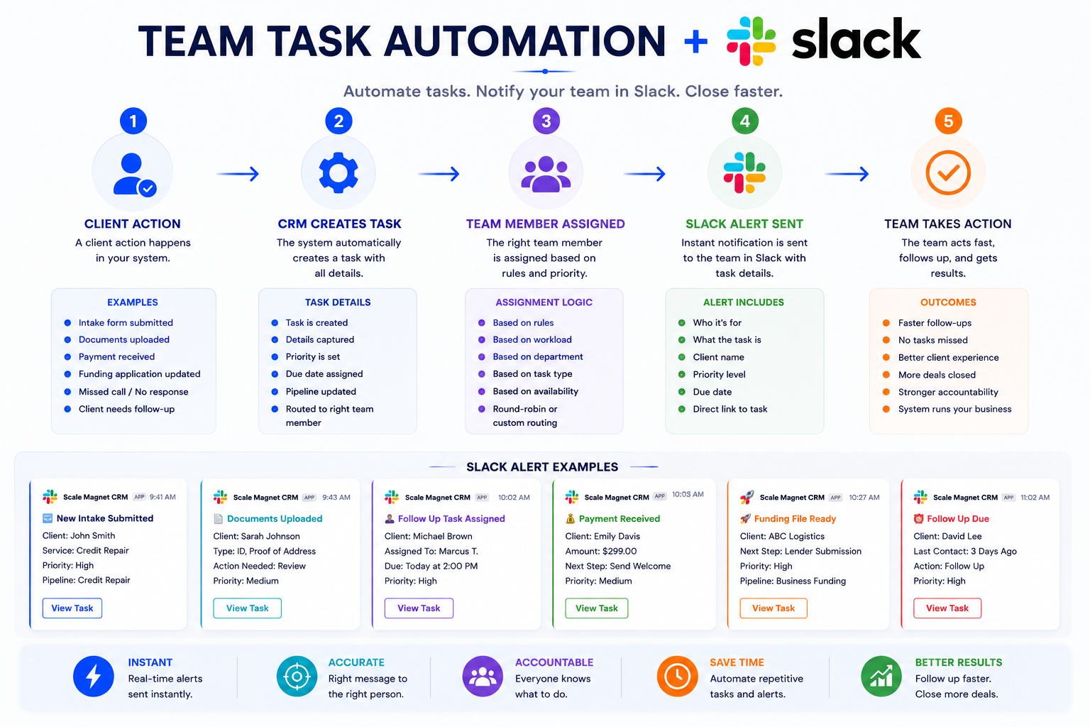 Team task automation dashboard