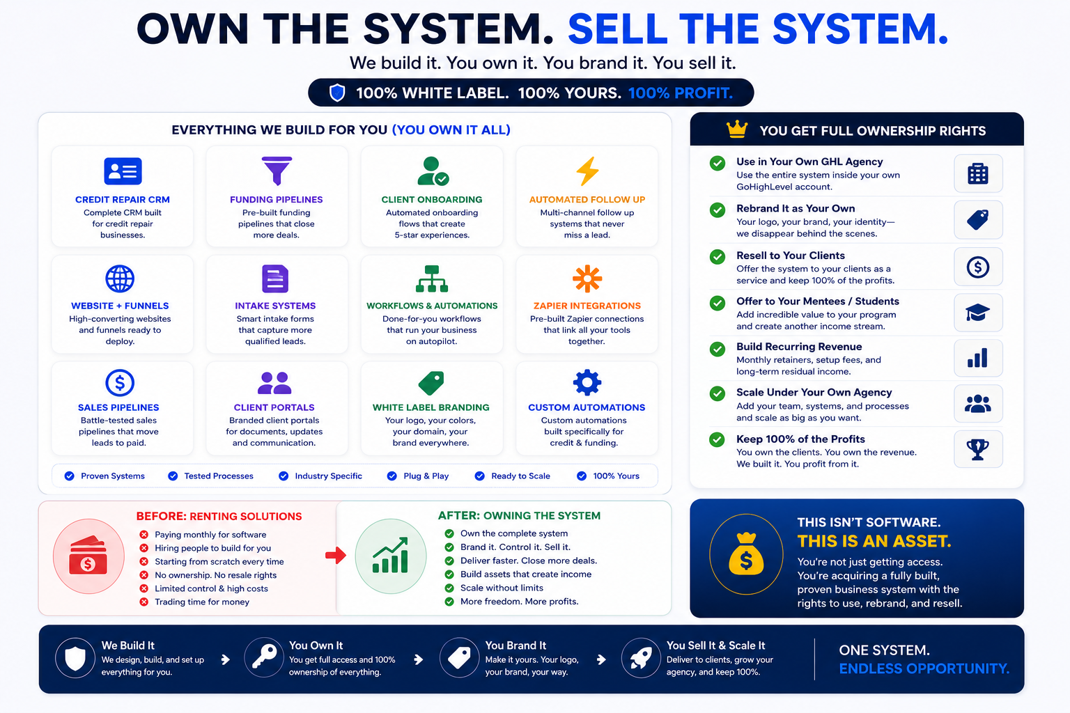 Licensing and white label system ownership visual