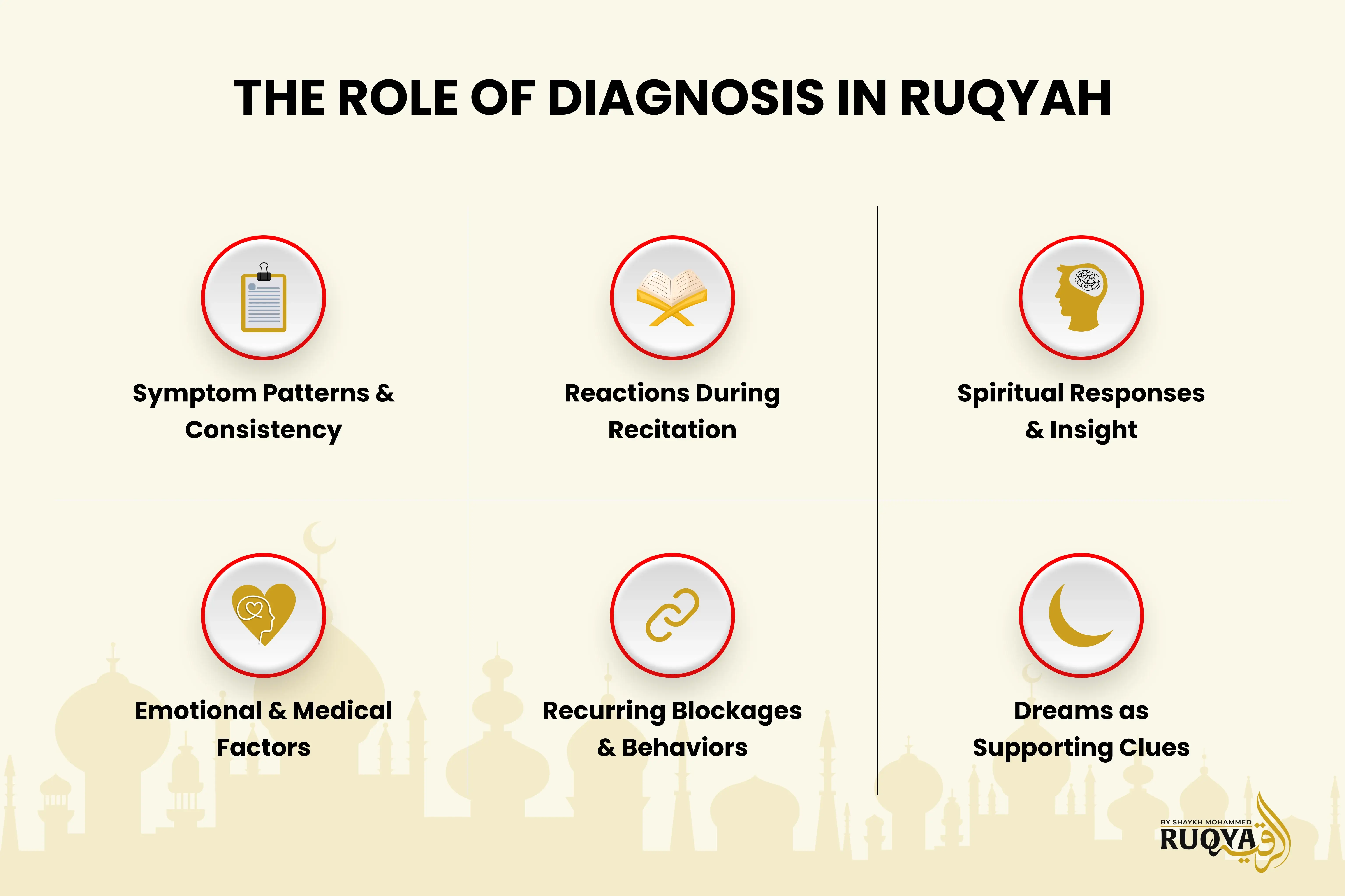 Diagnosis in Ruqyah