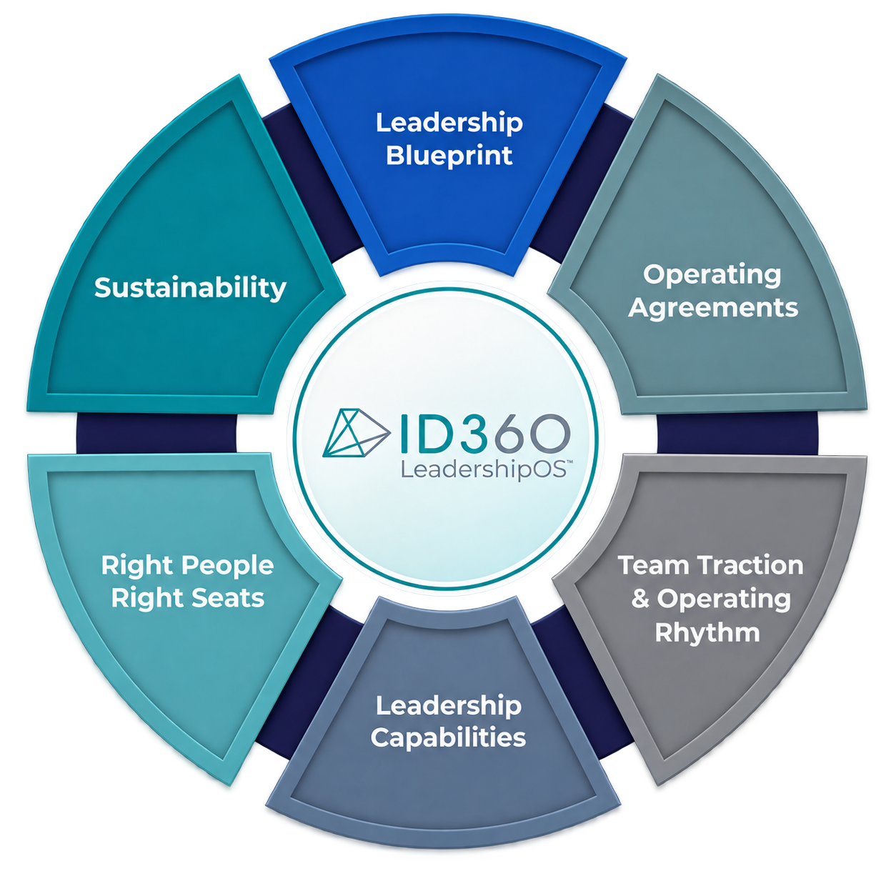 LeadershipOS six-pillar wheel