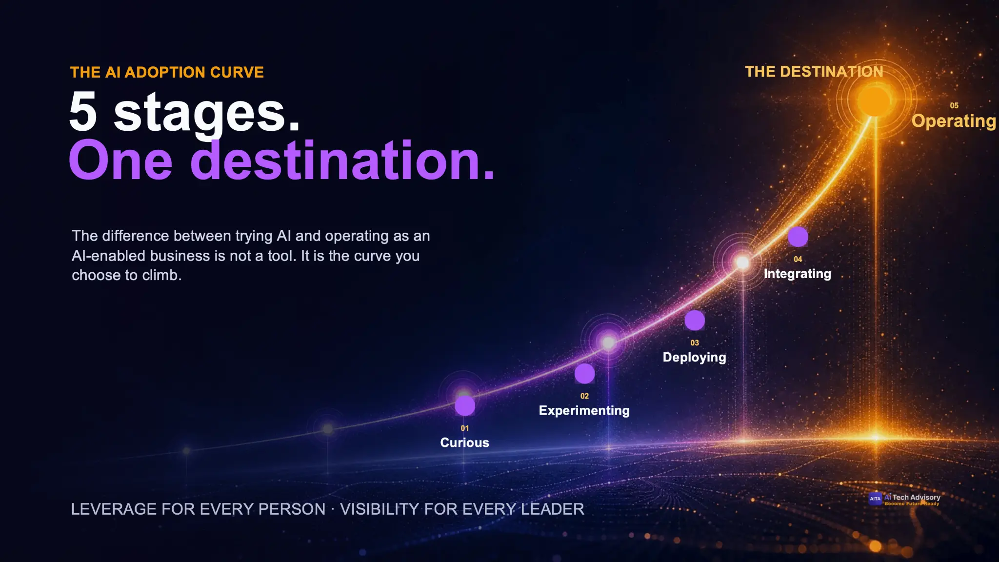 The five stages of Ai adoption: curious, experimenting, deploying, integrating, and operating