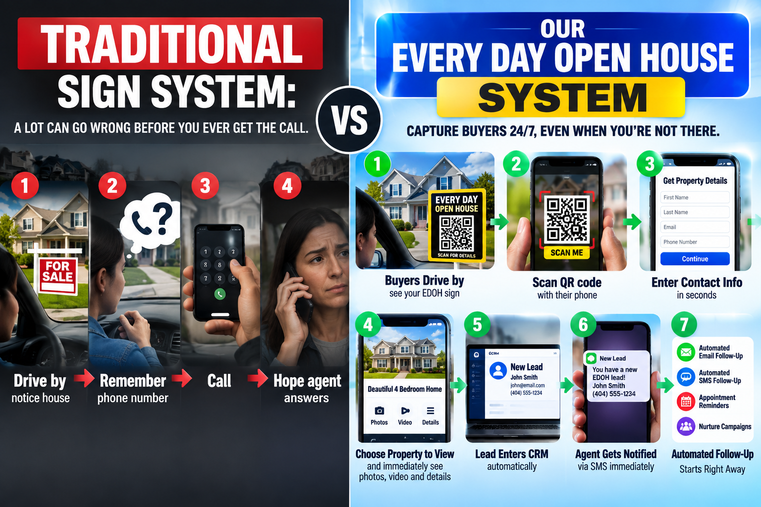 The Problem vs. The Solution — Traditional yard signs compared to the Every Day Open House System