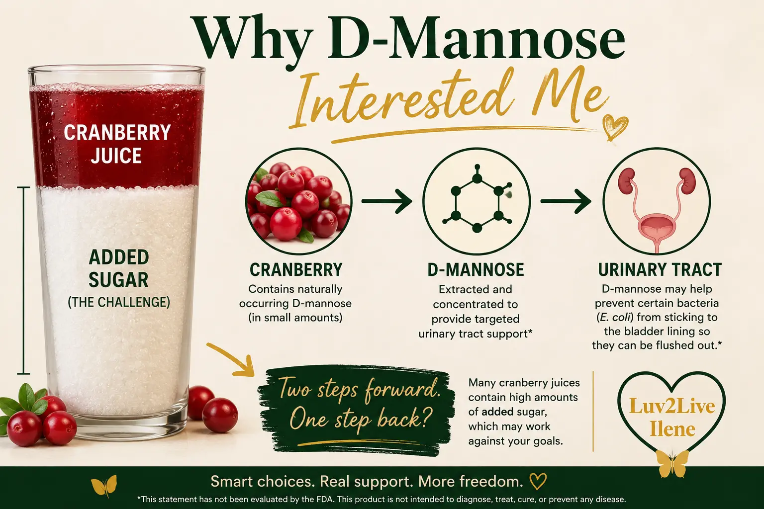 a glass 2/3 sugar 1/3 juice  the huge amount the sugar in cranberry juice negating the good effects of the cranberry