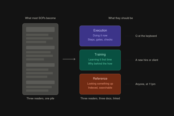 What is an SOP, actually?