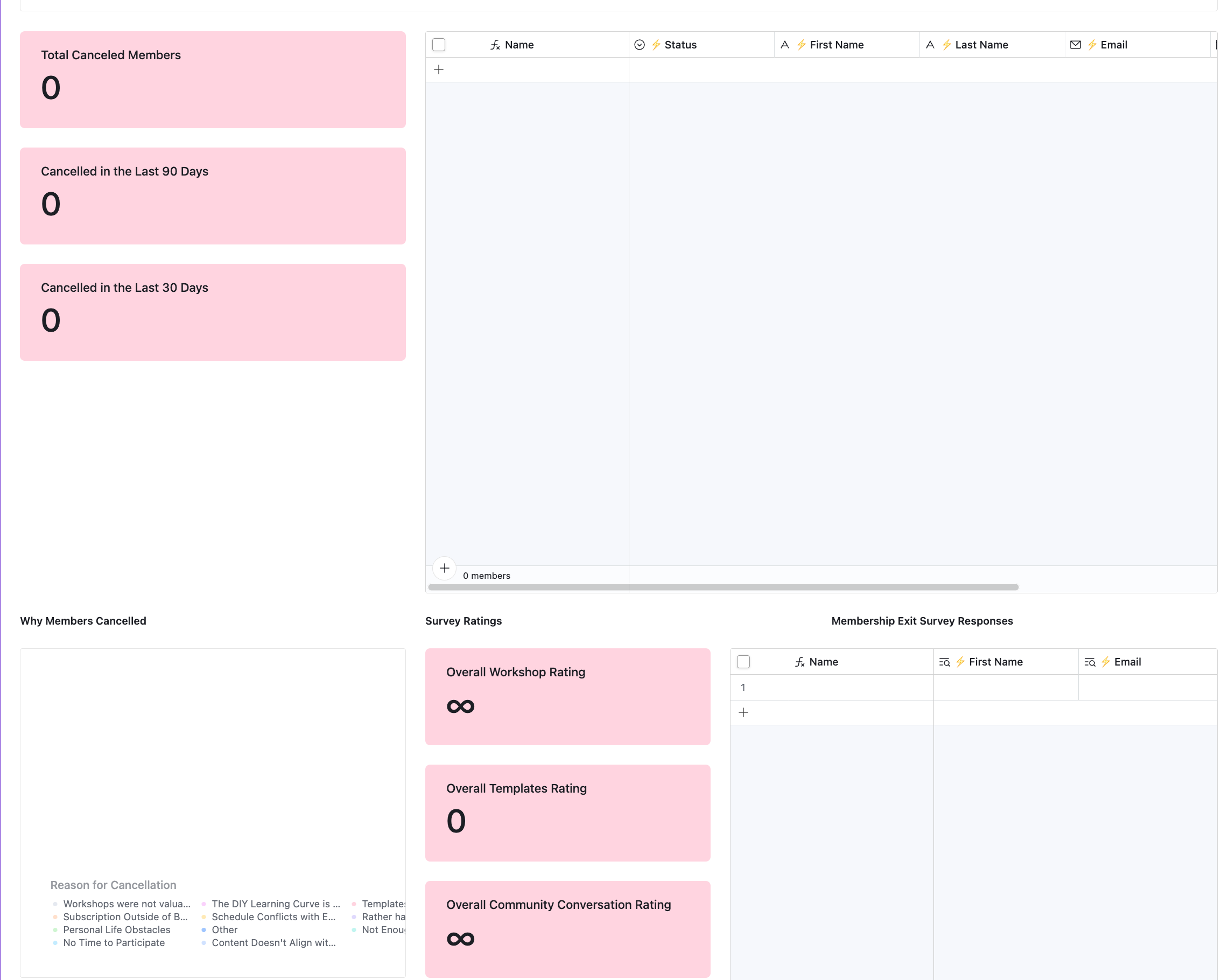 Cancellation report breaking down churn reasons by time window