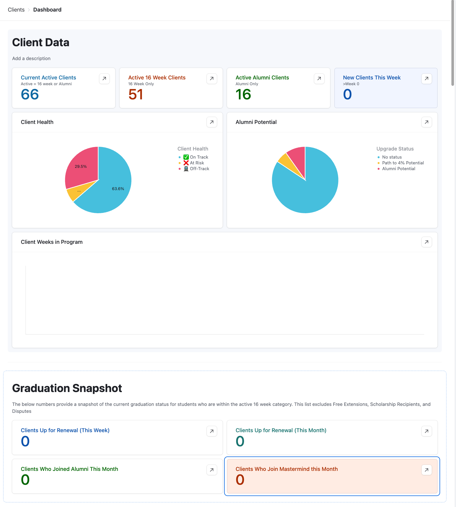 Business owner dashboard showing cohort trends and coach performance