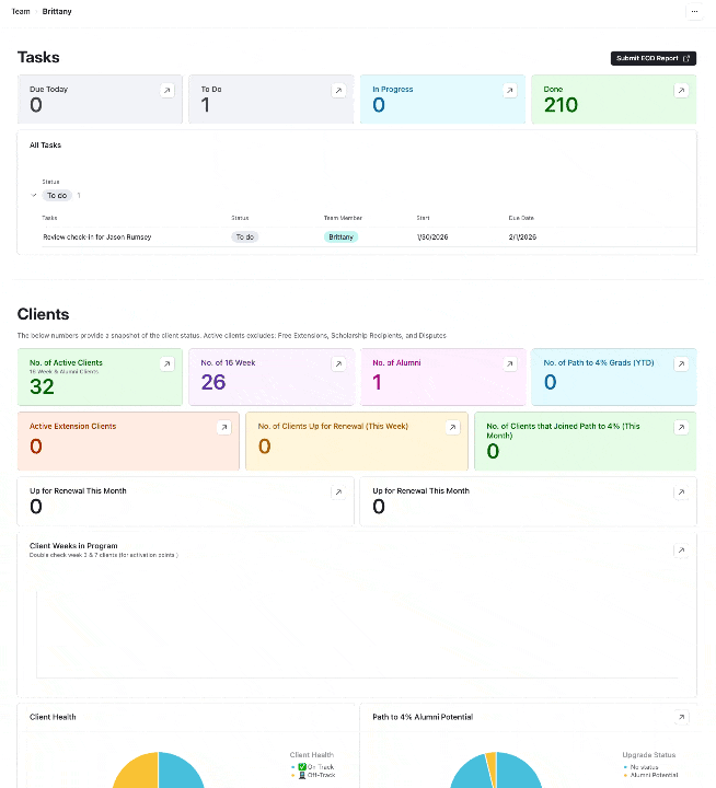 Per-manager Airtable dashboard with client statuses and milestone flags