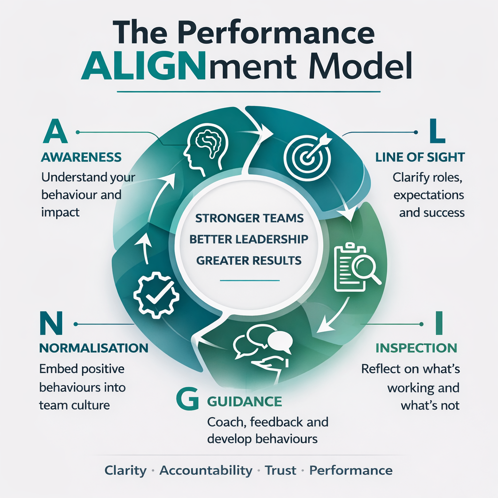 ALIGN model for improving team performance: Awareness, Language, Interaction, Goals, Norms. ALIGN model for improving team performance: Awareness, Language, Interaction, Goals, Norms.