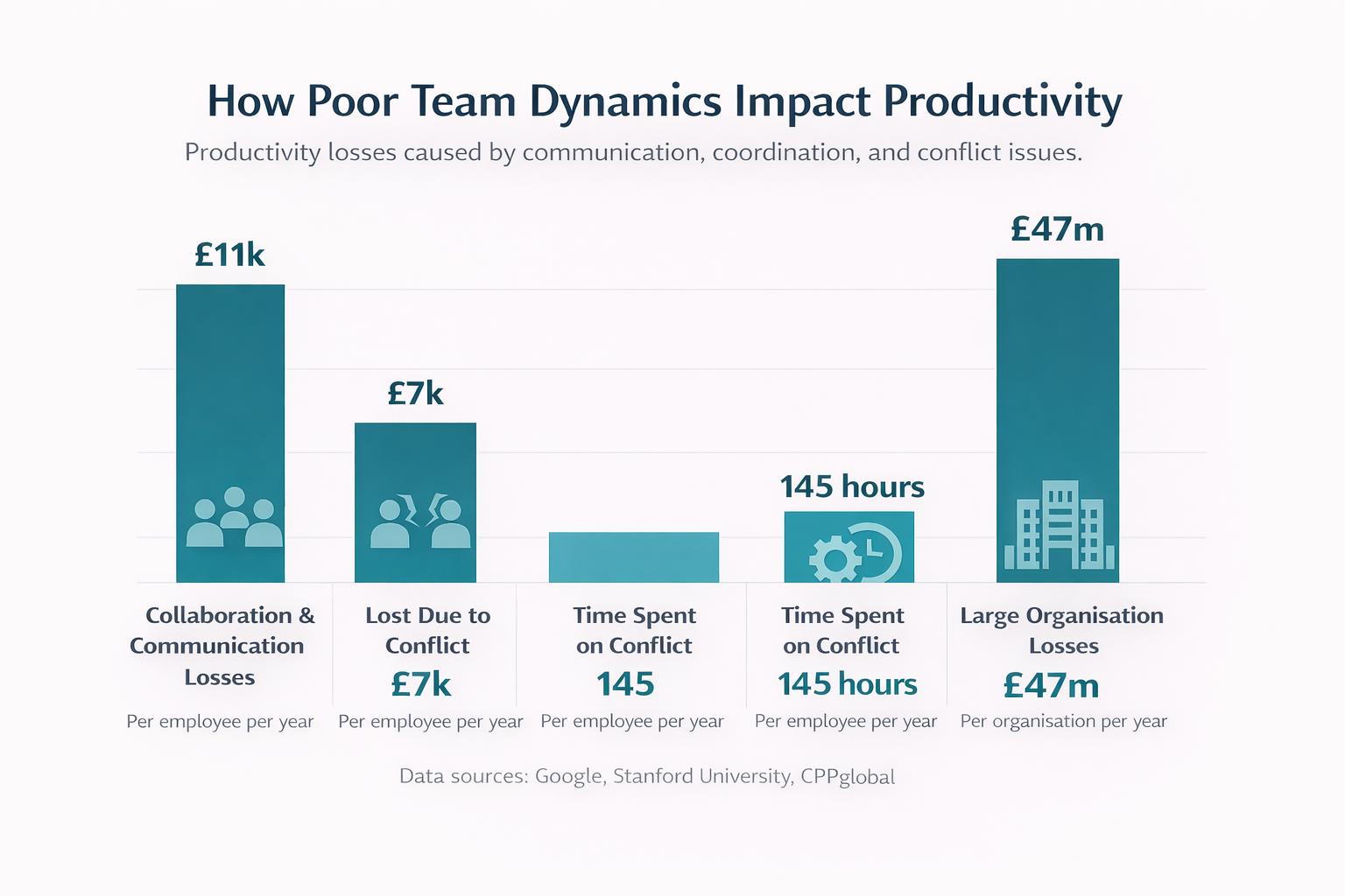Financial impact of poor collaboration showing £11k productivity loss and 145 hours of conflict annually. Financial impact of poor collaboration showing £11k productivity loss and 145 hours of conflict annually.