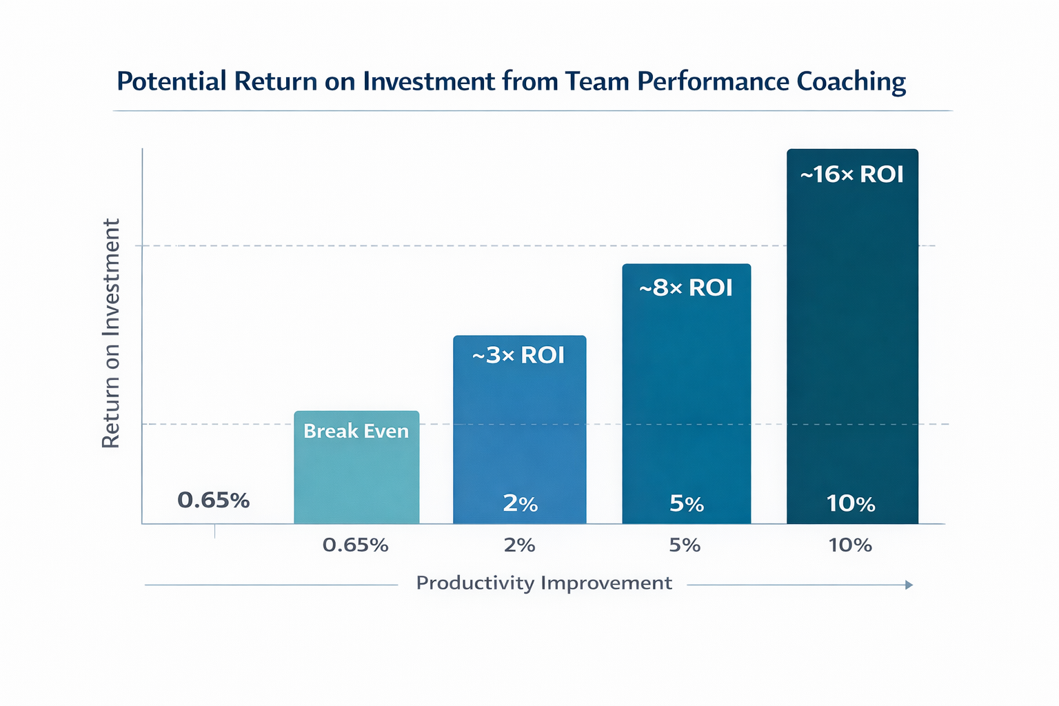 Image showing the potential ROI from investing in team performance coaching Image showing the potential ROI from investing in team performance coaching