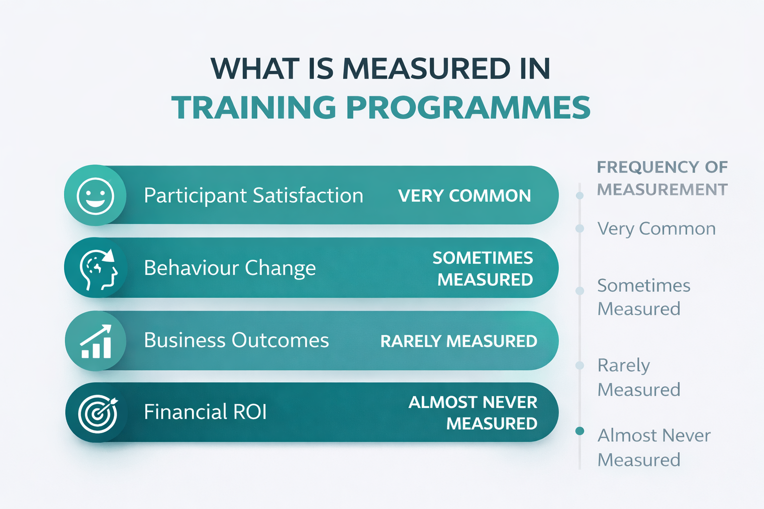 Leadership training evaluation pyramid showing satisfaction commonly measured but ROI rarely measured. Leadership training evaluation pyramid showing satisfaction commonly measured but ROI rarely measured.