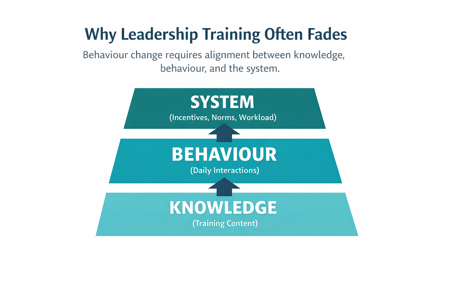 Image showing structural challenge of embedding new leadership behaviour changes Image showing structural challenge of embedding new leadership behaviour changes