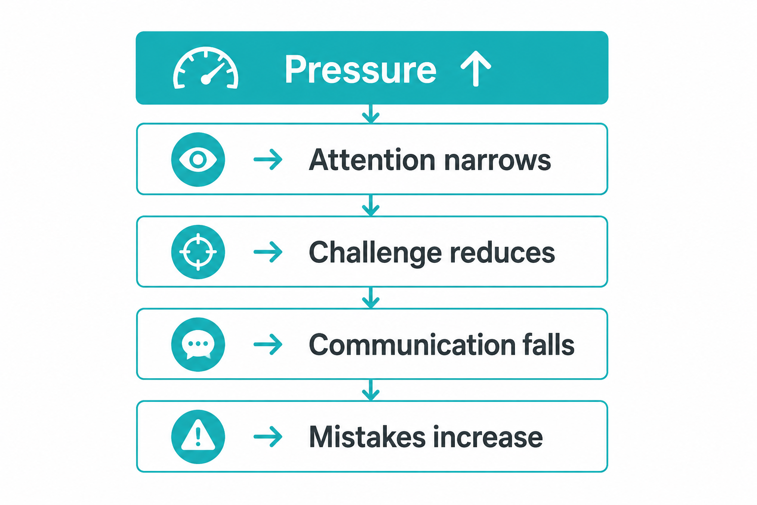 An image showing why capable teams underperform when pressure increases. An image showing why capable teams underperform when pressure increases.