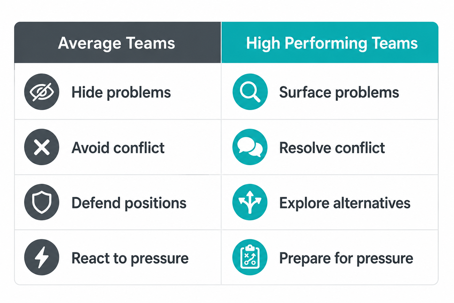 An image showing how high performing teams manage pressure differently. An image showing how high performing teams manage pressure differently.