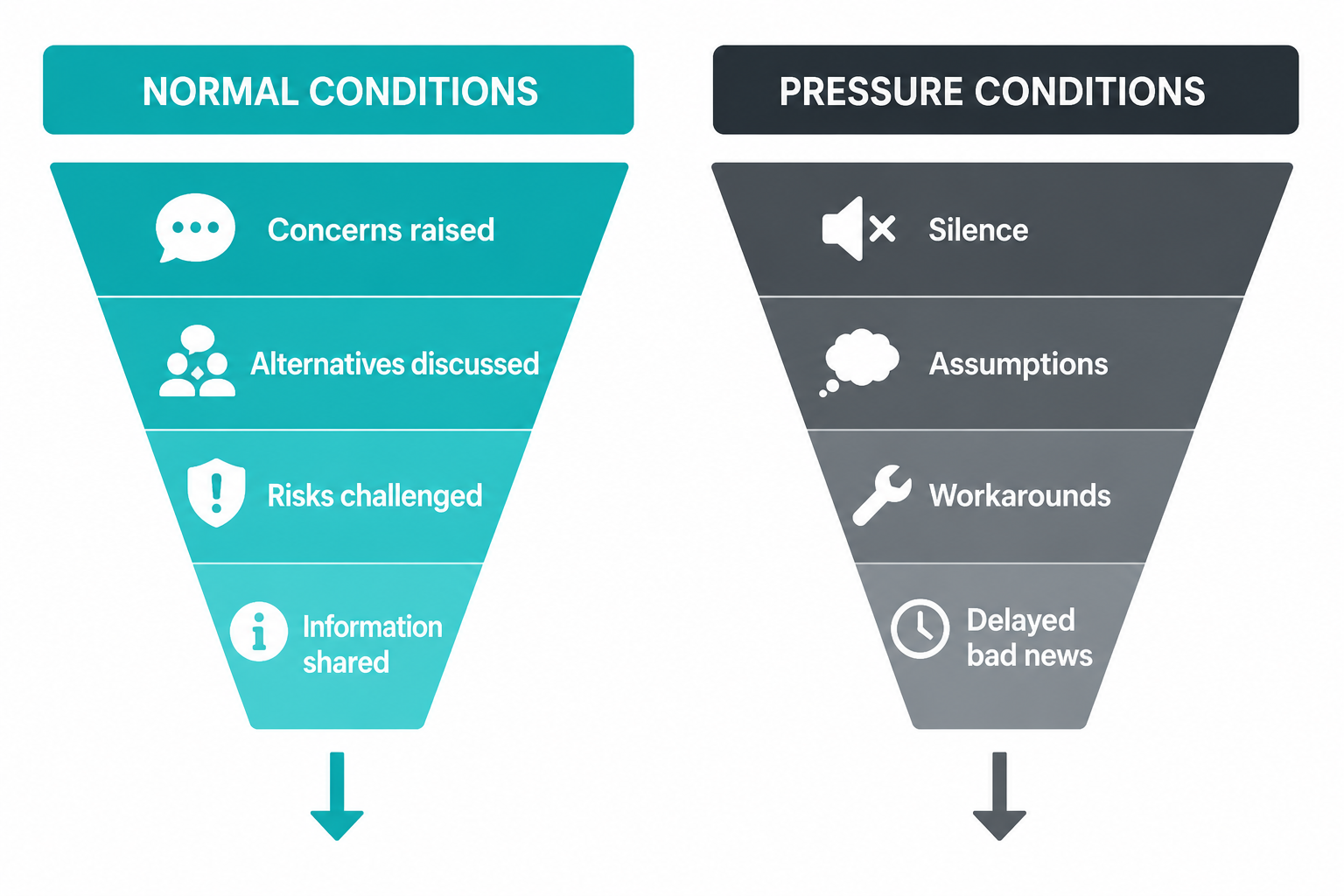 A comparison of the thought processes under normal or pressurised conditions. A comparison of the thought processes under normal or pressurised conditions.