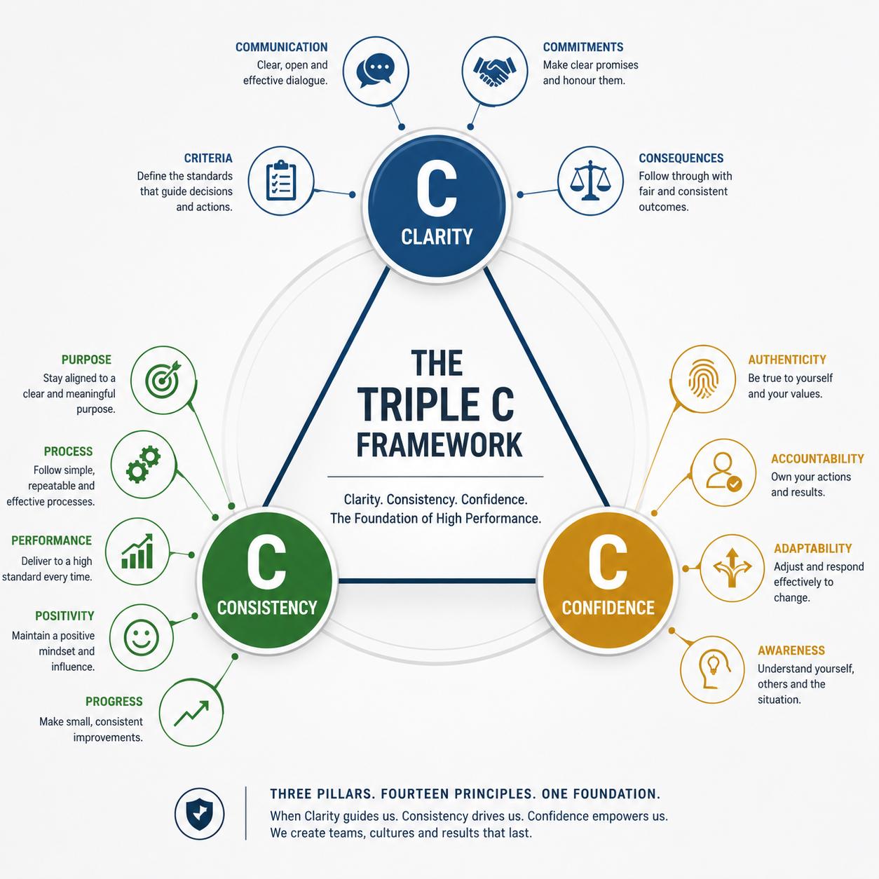 The Triple C Framework