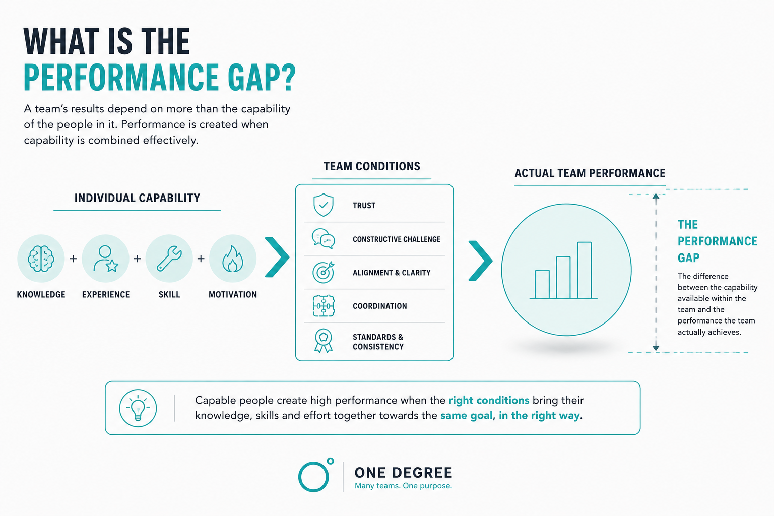 A graphic representing the gap between individual and team capability A graphic representing the gap between individual and team capability