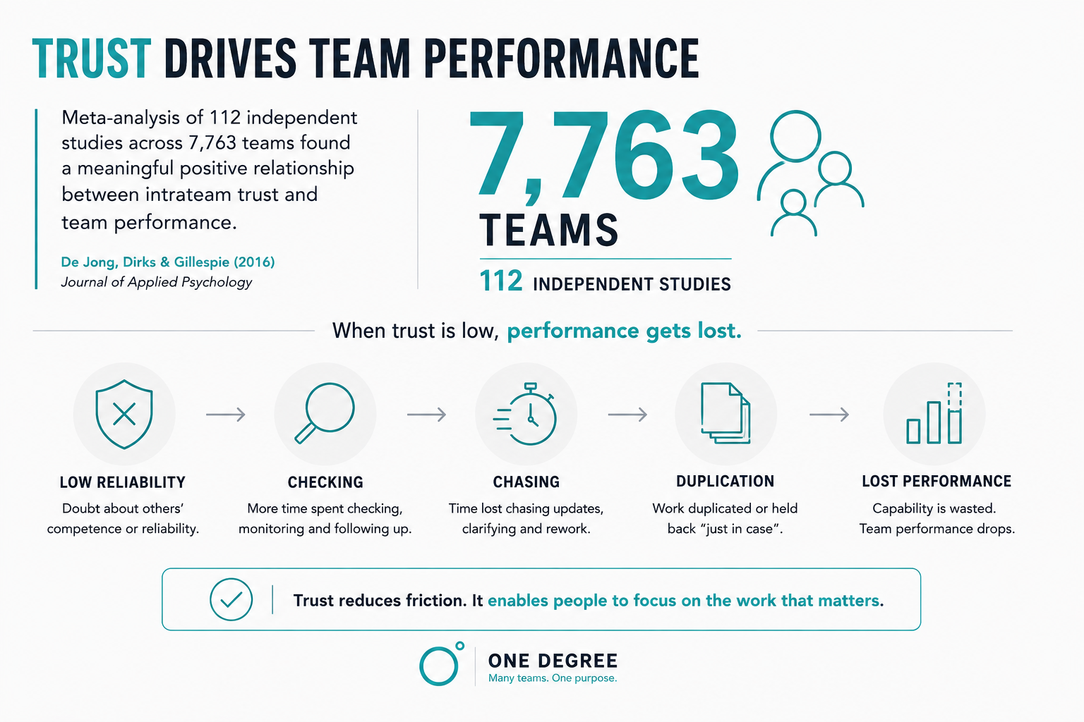 A graphic depicting how trust impacts team performance A graphic depicting how trust impacts team performance