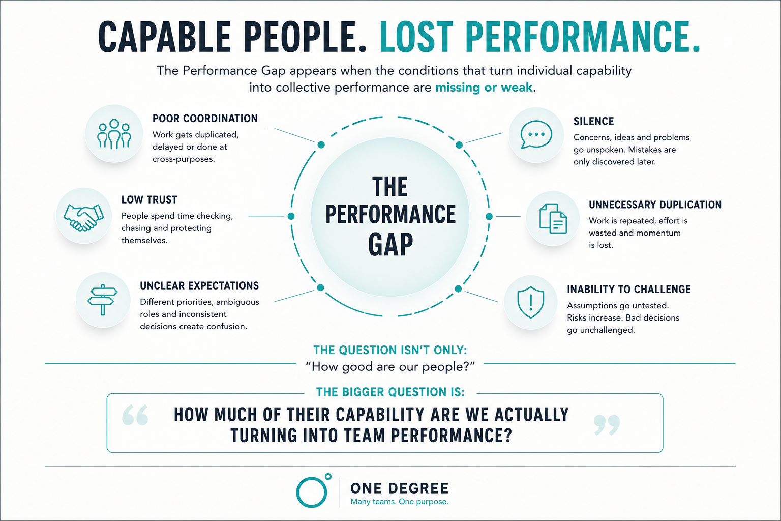 Team Performance, Capable People Not Performing, Team Development, Team Building, Team Capability, Leadership Team Performance, Capable People Not Performing, Team Development, Team Building, Team Capability, Leadership