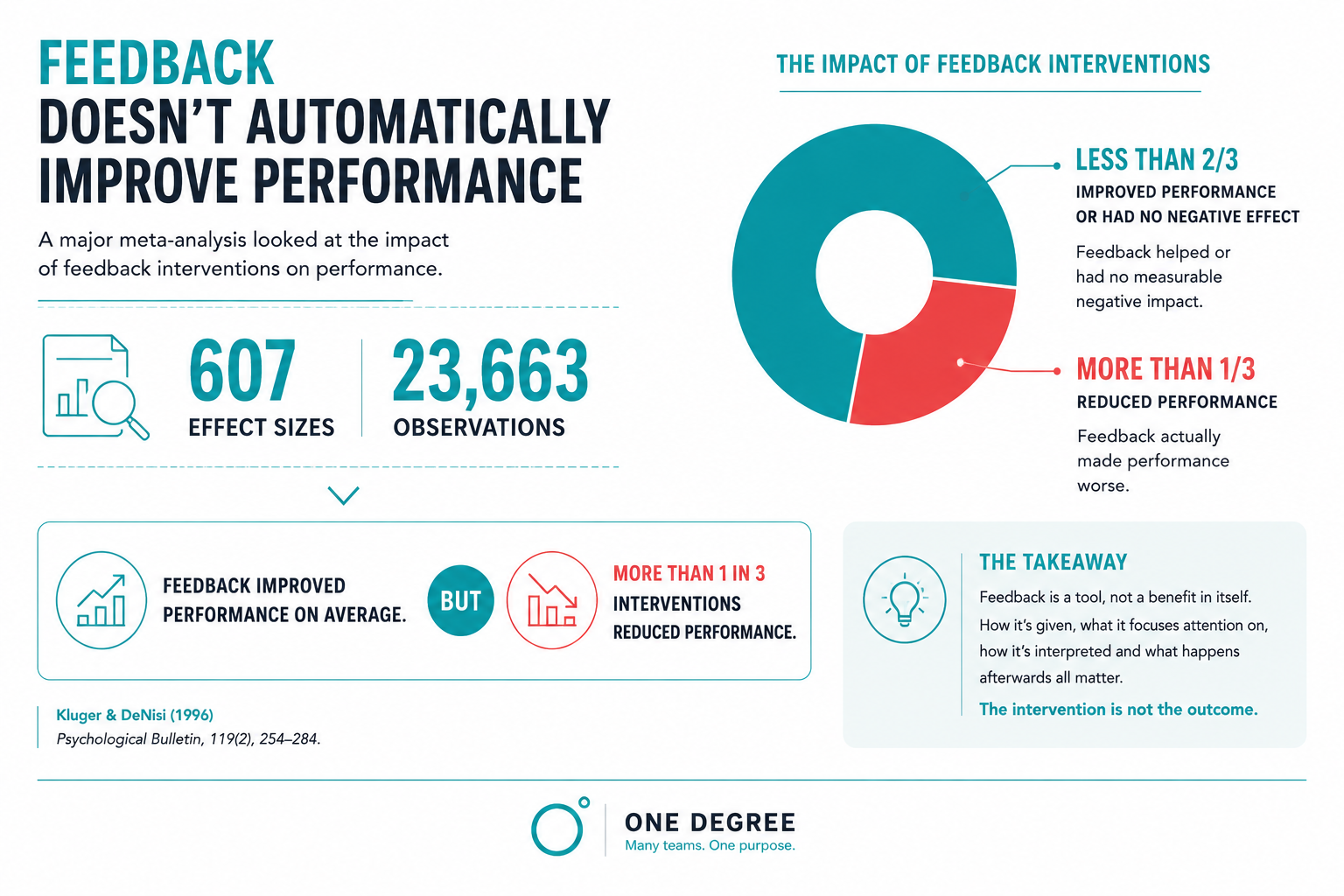 Feedback, Team Performance, Team Capability, Leadership, Team Development, Team Building Feedback, Team Performance, Team Capability, Leadership, Team Development, Team Building