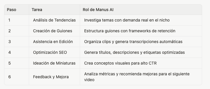 Pasos para automatizar YouTube