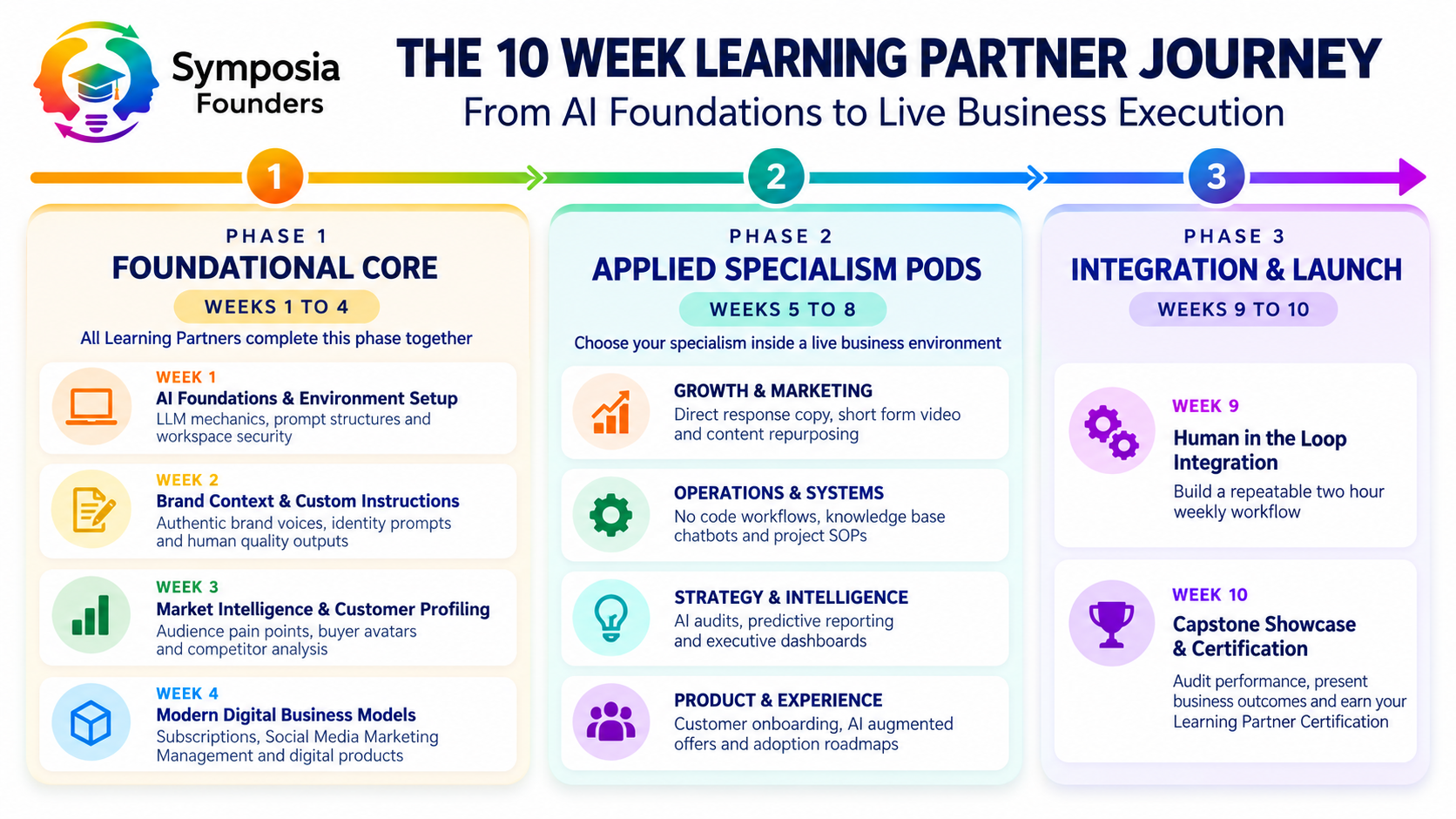 Symposia Founders 10 week Learning Partner Programme curriculum
