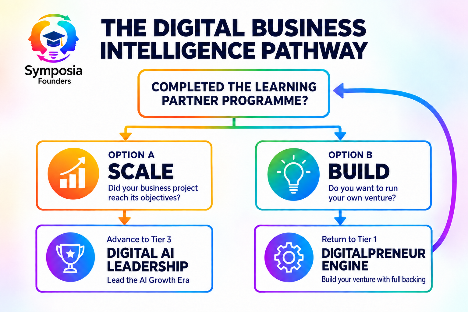 Digital Business Intelligence Pathway showing routes into leadership or independent business ownership