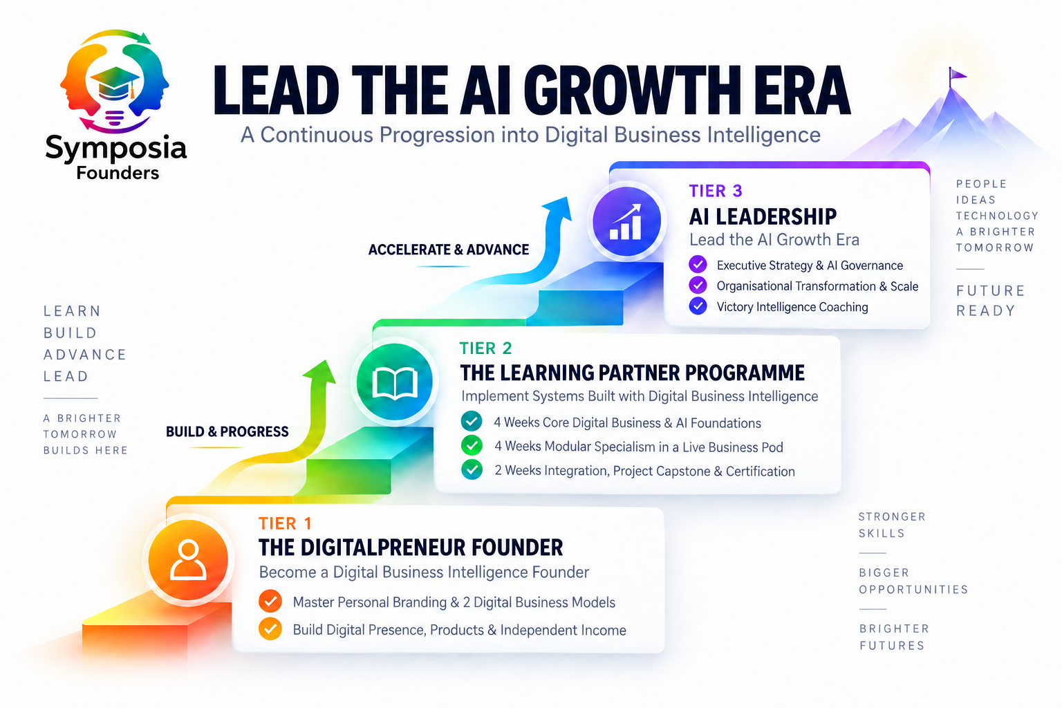 The Symposia Founders three tier pathway from Digitalpreneur to Learning Partner Programme to Digital AI Leadership