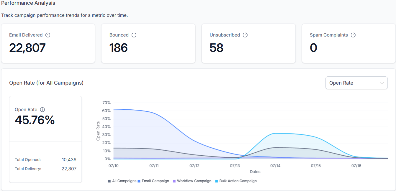 Editor de campañas de email marketing
