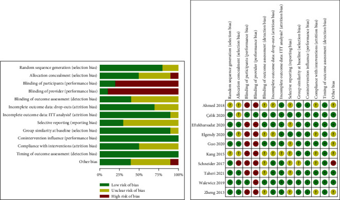 Risk of bias assessment of the included studies using the Cochrane Back and Neck Group (CBN) risk of bias tools. Risk of bias assessment of the included studies using the Cochrane Back and Neck Group (CBN) risk of bias tools.