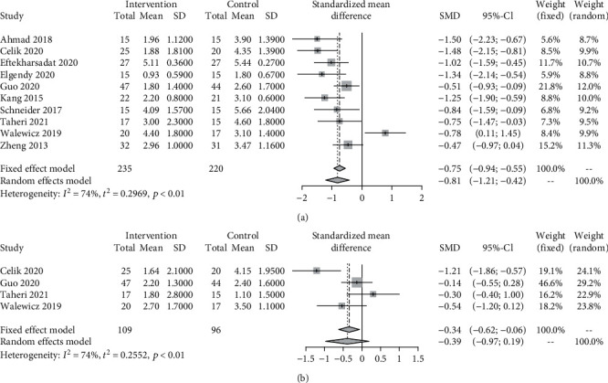 Standardized mean difference (SMD) with 95% confidence intervals (CI) of pain intensity at month 1 (a) and month 3 (b) for extracorporeal shock wave therapy (ESWT) versus comparators for chronic low back pain. Pooled SMD calculated by random-effects model. Standardized mean difference (SMD) with 95% confidence intervals (CI) of pain intensity at month 1 (a) and month 3 (b) for extracorporeal shock wave therapy (ESWT) versus comparators for chronic low back pain. Pooled SMD calculated by random-effects model.