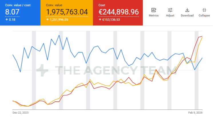 Google Ads chart: spend and conversion value rising together while ROAS holds above 8