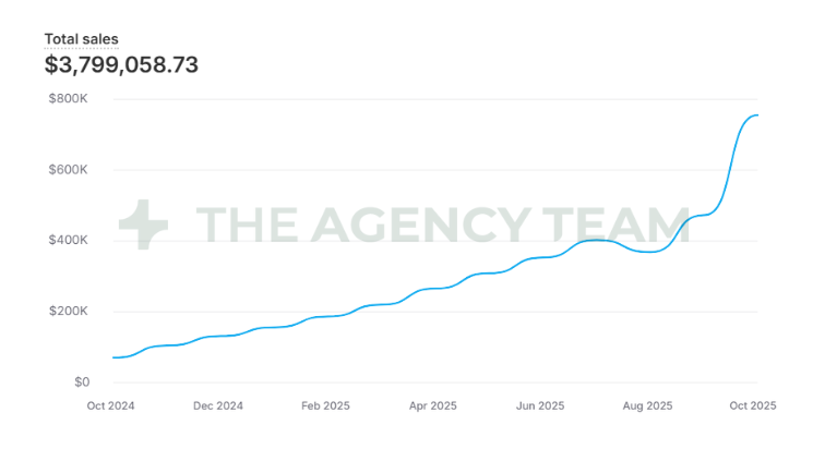 Shopify total sales chart climbing from October 2024 to October 2025