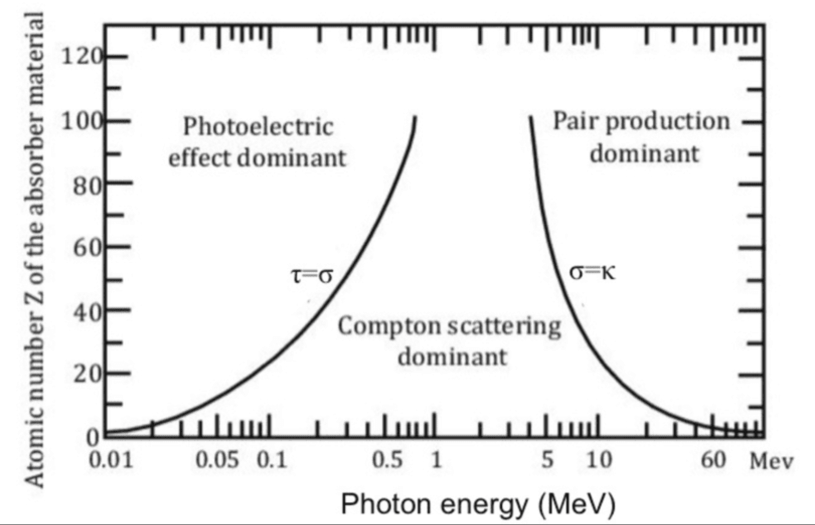 dominant photon interactions with beam enery