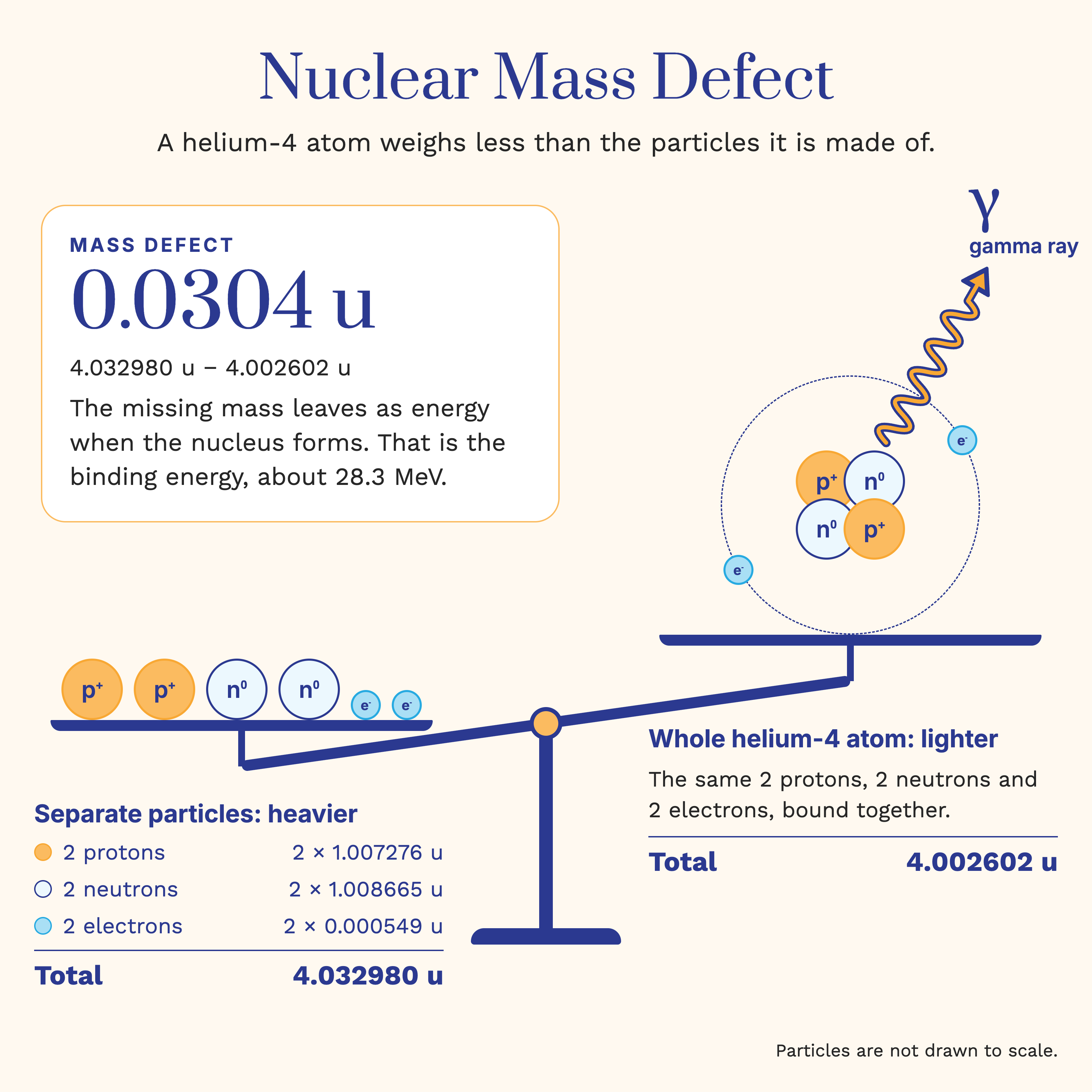 Image of a scale showing the mass difference between a whole atom vs. its constituent particles not in atomic form Image of a scale showing the mass difference between a whole atom vs. its constituent particles not in atomic form