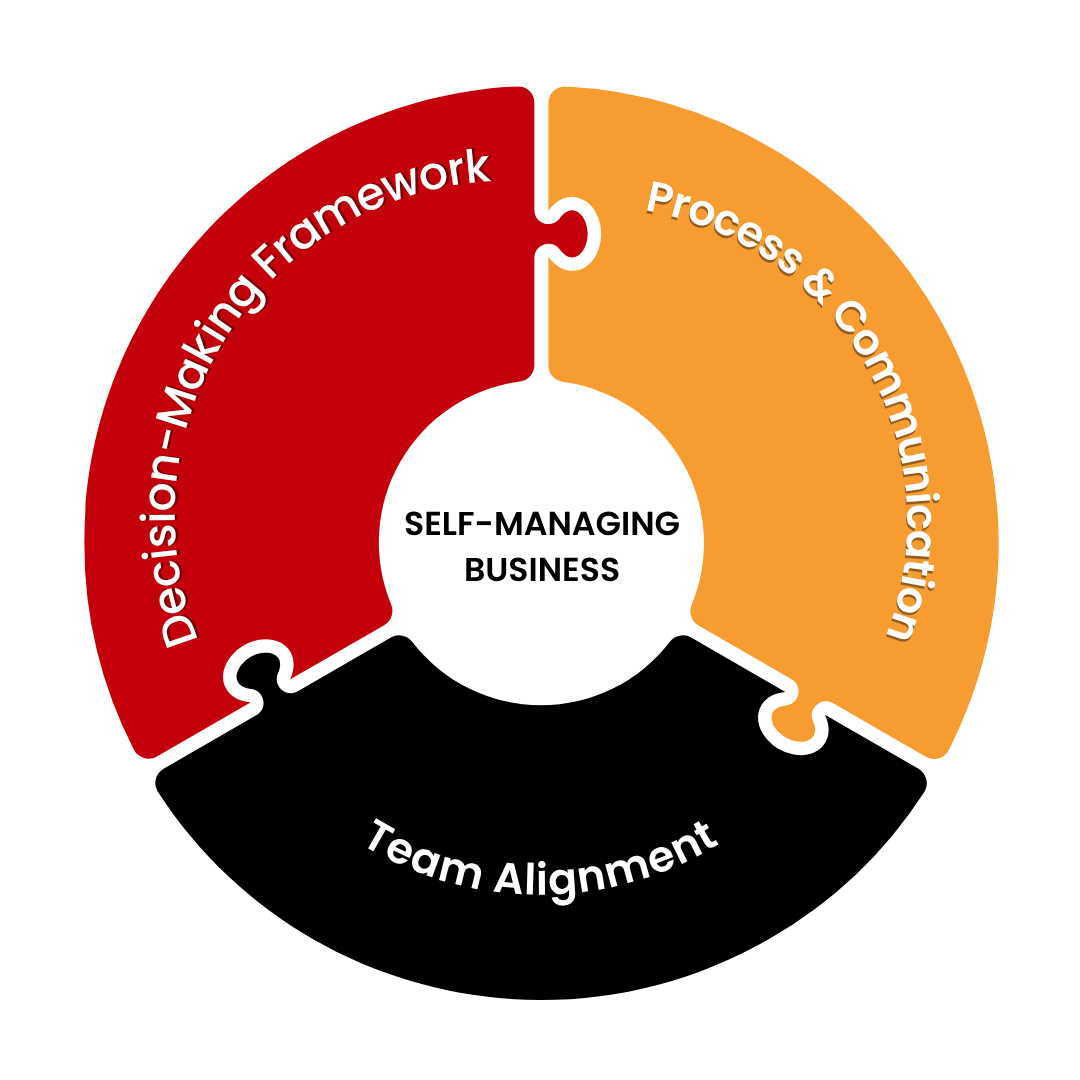 S3 Framework: Decision-Making Framework, Team Alignment, Process & Communication