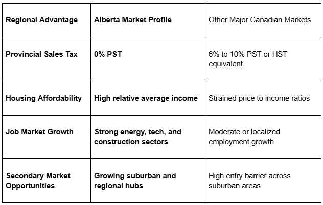 Why Alberta's Fast Building Timelines Are Winning the Canadian Real Estate Race Why Alberta's Fast Building Timelines Are Winning the Canadian Real Estate Race