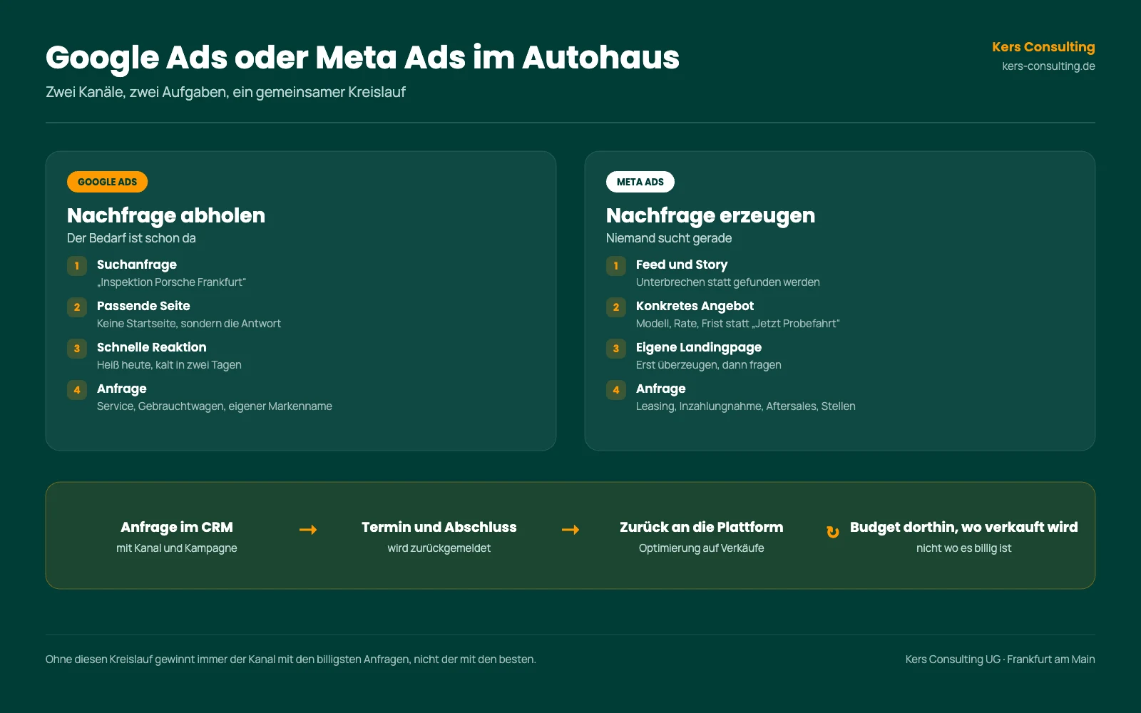 Infografik: Google Ads holt bestehende Nachfrage ab, Meta Ads erzeugt neue Nachfrage, beide laufen über denselben CRM-Kreislauf Infografik: Google Ads holt bestehende Nachfrage ab, Meta Ads erzeugt neue Nachfrage, beide laufen über denselben CRM-Kreislauf