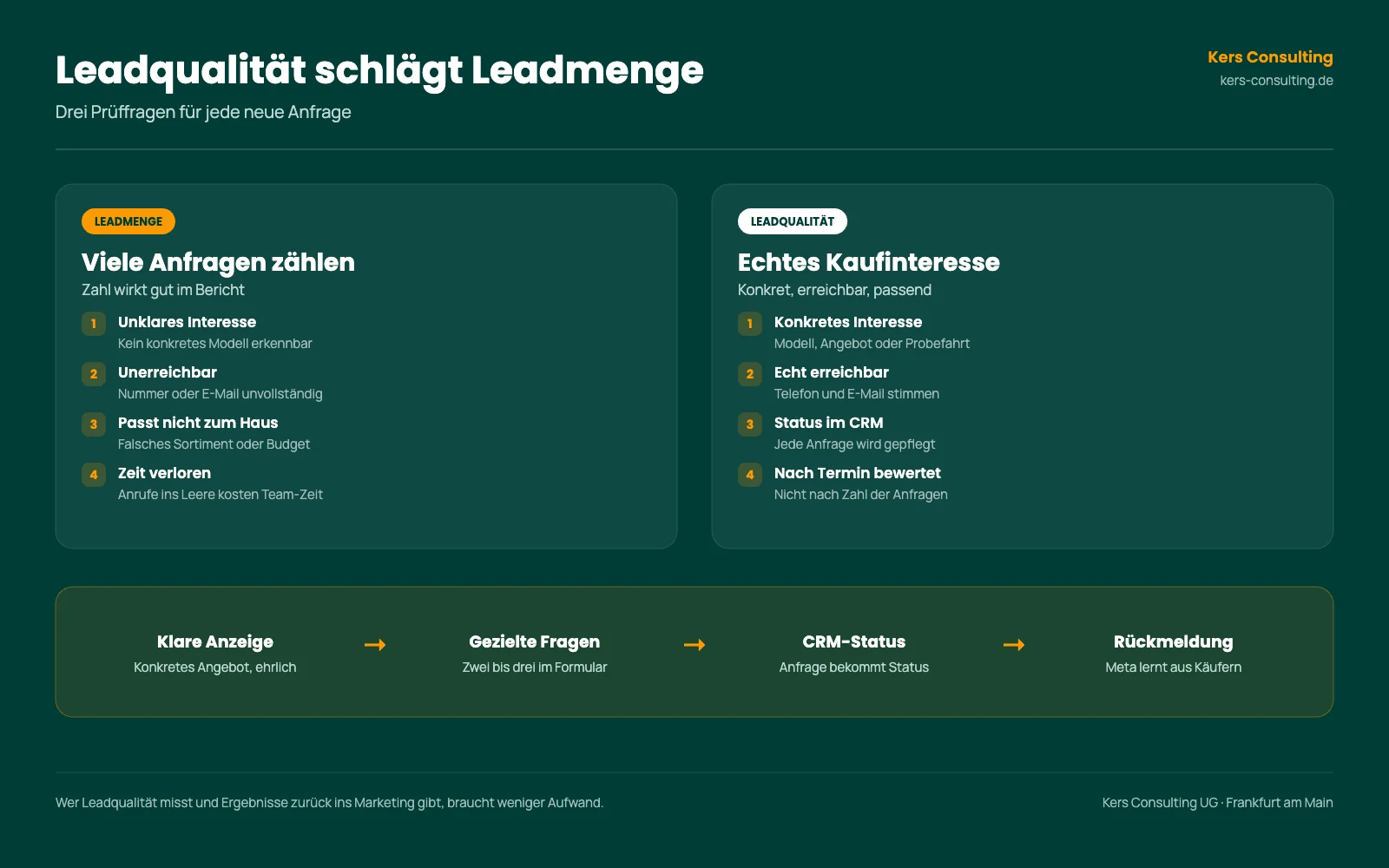 Infografik: Leadqualität schlägt Leadmenge, drei Prüffragen für jede neue Anfrage Infografik: Leadqualität schlägt Leadmenge, drei Prüffragen für jede neue Anfrage