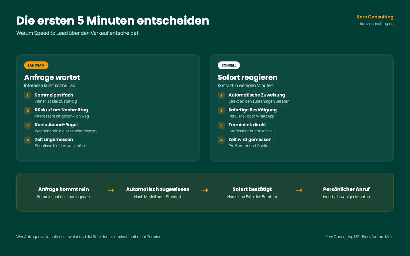 Infografik: Die ersten fünf Minuten entscheiden, langsame gegen schnelle Bearbeitung von Anfragen