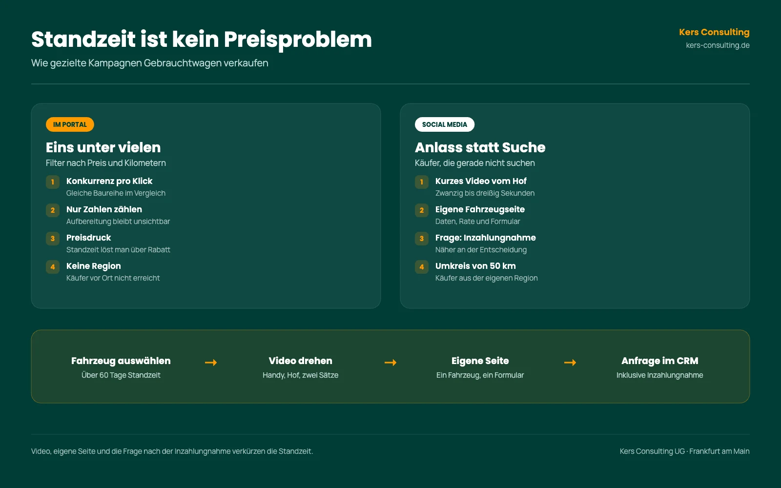 Infografik: Standzeit ist kein Preisproblem, Portal gegen eigene Social-Media-Kampagne