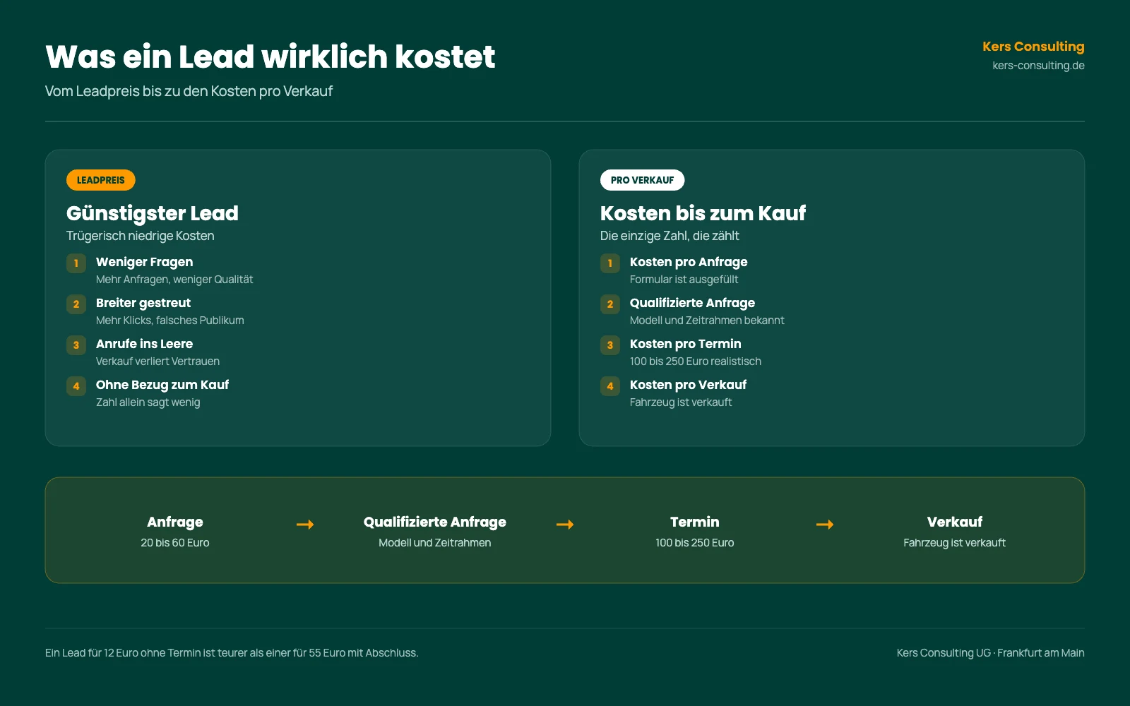 Infografik: Was ein Lead wirklich kostet, vom Leadpreis bis zu den Kosten pro Verkauf