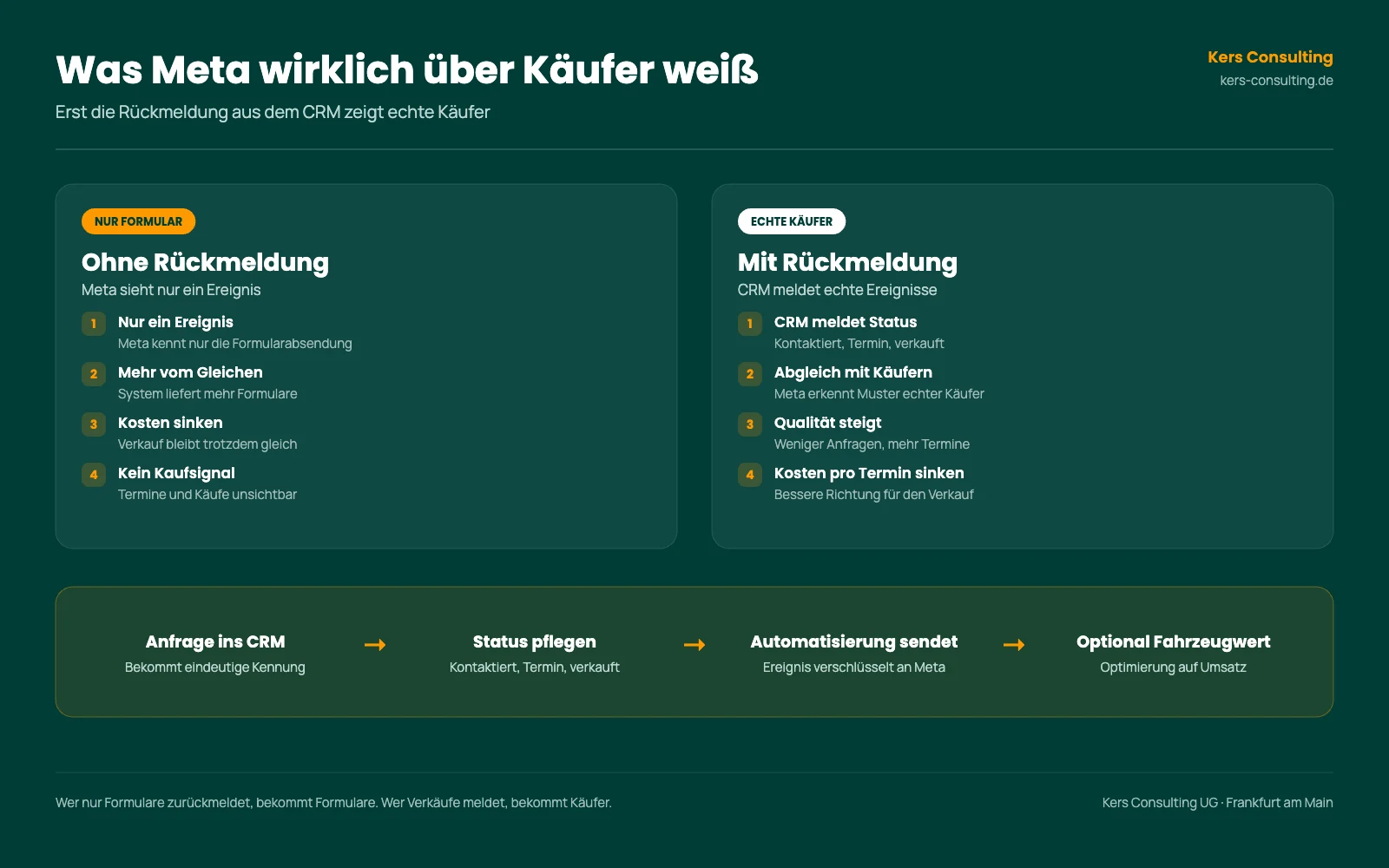 Infografik: Was Meta wirklich über Käufer weiß, Formular allein gegen Rückmeldung aus dem CRM Infografik: Was Meta wirklich über Käufer weiß, Formular allein gegen Rückmeldung aus dem CRM