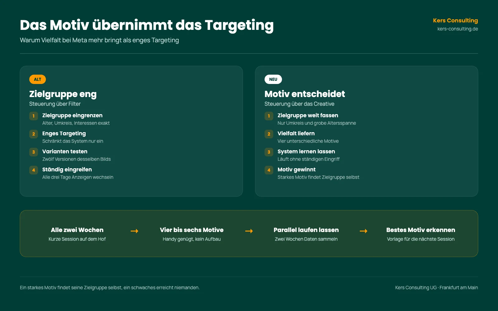 Infografik: Das Motiv übernimmt das Targeting, enges Targeting gegen Vielfalt im Creative