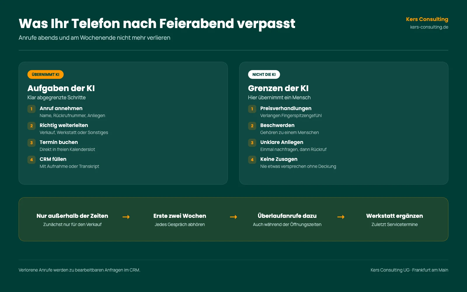 Infografik: Was ein Voice-Assistent im Autohaus übernimmt und wo ein Mensch übernehmen muss
