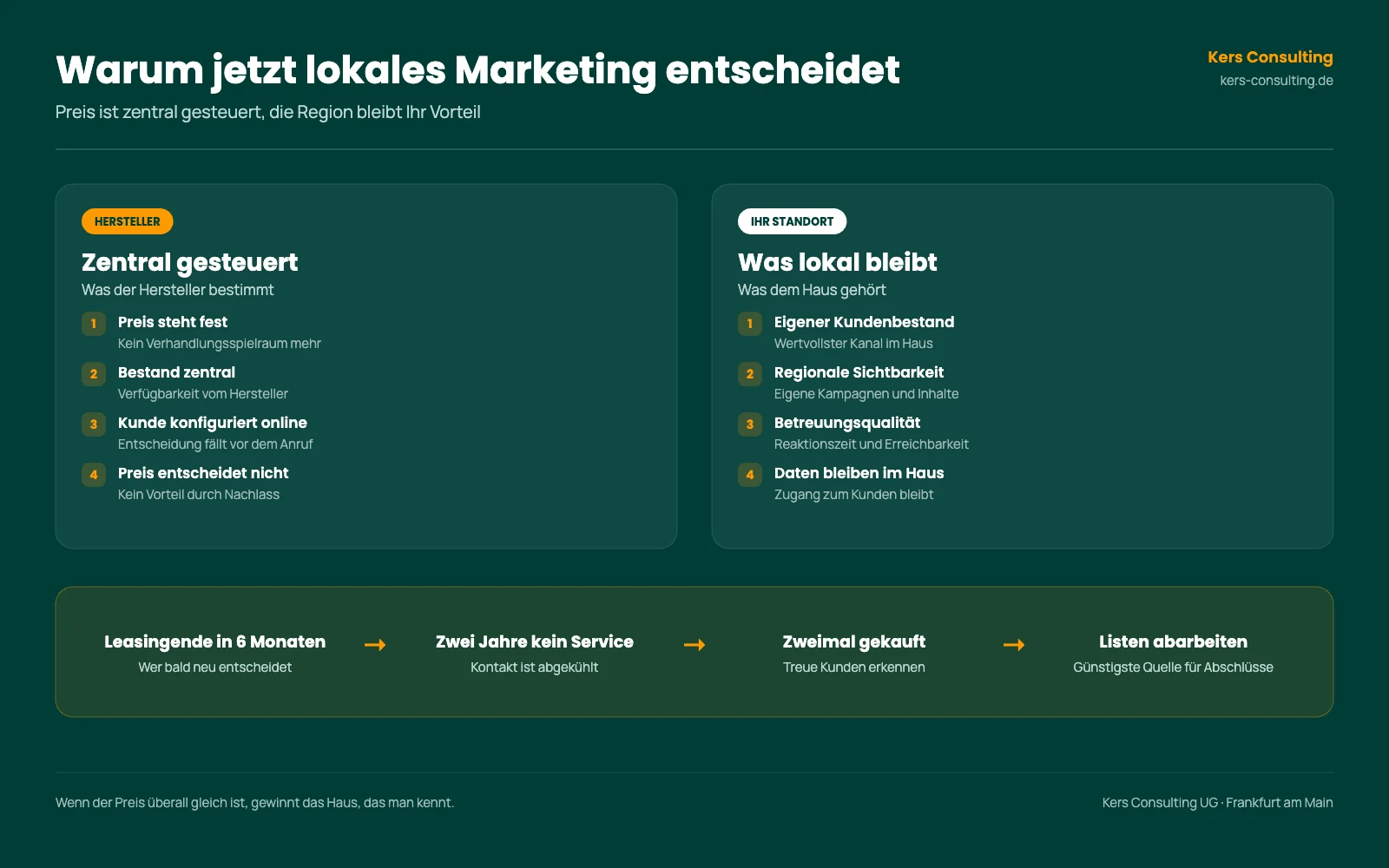 Infografik: Was der Hersteller zentral steuert und was am Standort bleibt