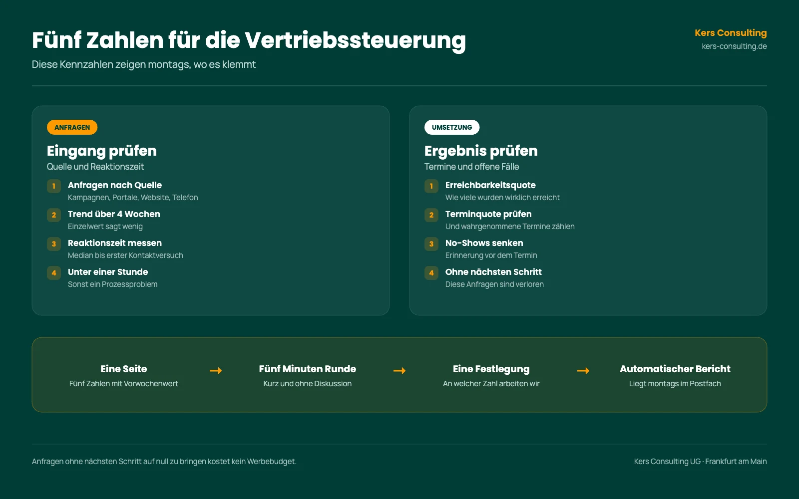 Infografik: Fünf Zahlen für die Vertriebssteuerung im Autohaus, Eingang und Umsetzung