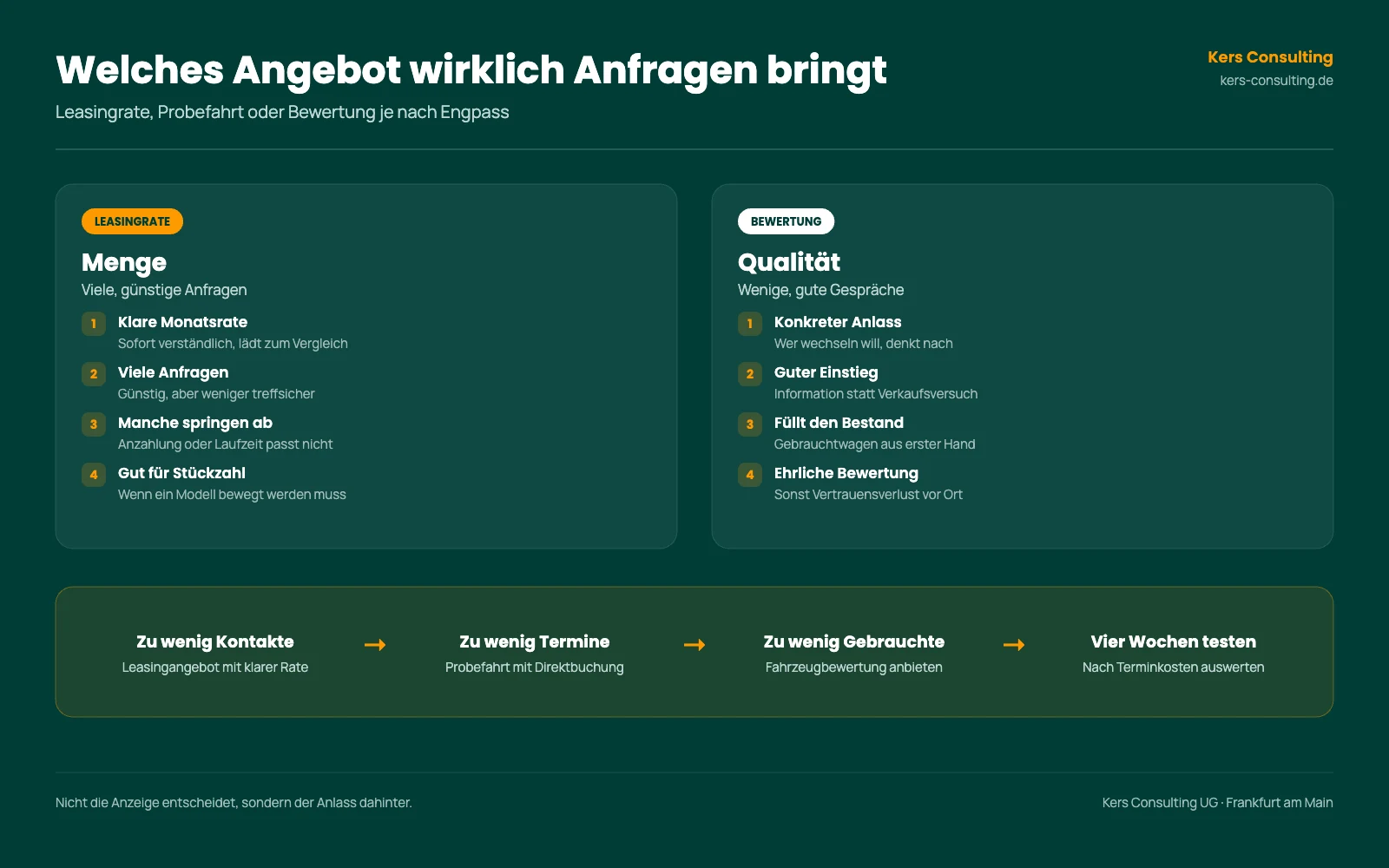 Infografik: Welches Angebot Anfragen bringt, Leasingrate für Menge gegen Fahrzeugbewertung für Qualität