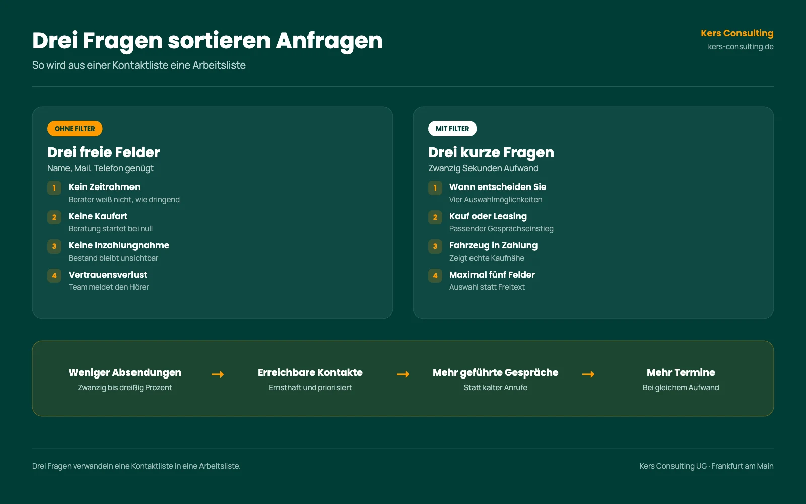Infografik: Drei Fragen sortieren Anfragen, Formular ohne Filter gegen Formular mit Filter Infografik: Drei Fragen sortieren Anfragen, Formular ohne Filter gegen Formular mit Filter